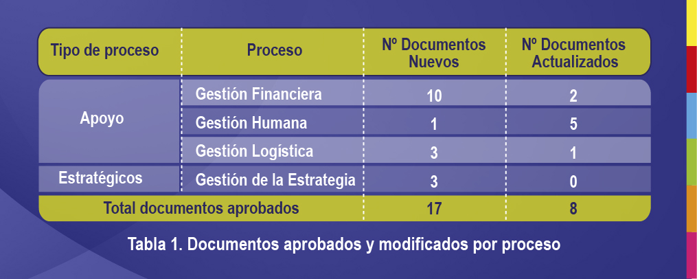 tabla documentos aprobados y modificados